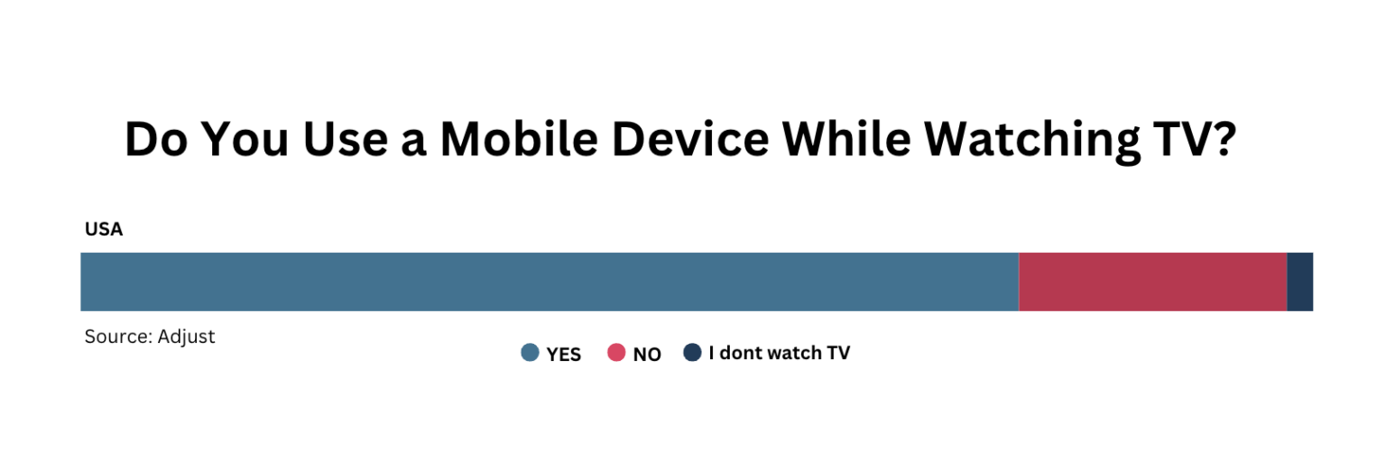 Graph asking if someone uses a mobile device while watching tv